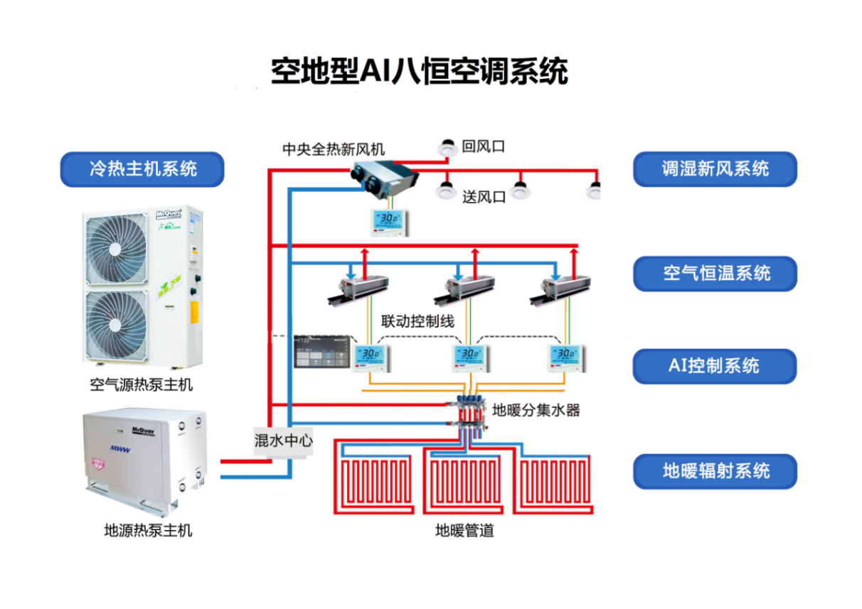 空地型AI八恒空调系统（9）